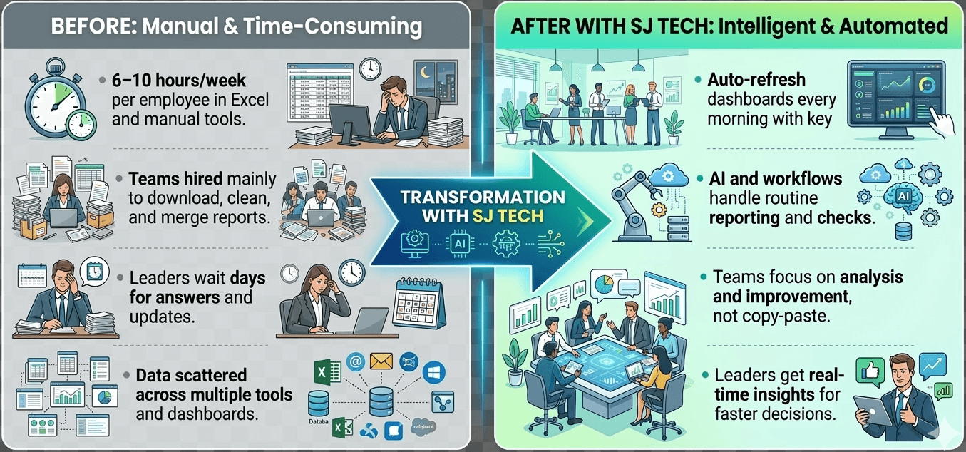 Before and after with SJ Tech: from manual reporting to intelligent operations