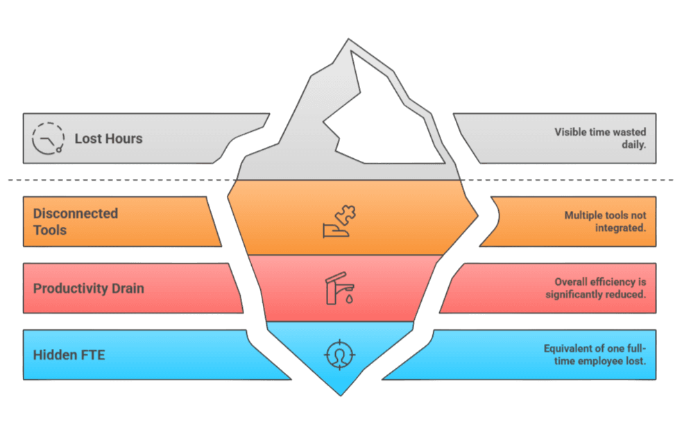 Fragmented tools lead to hidden productivity losses